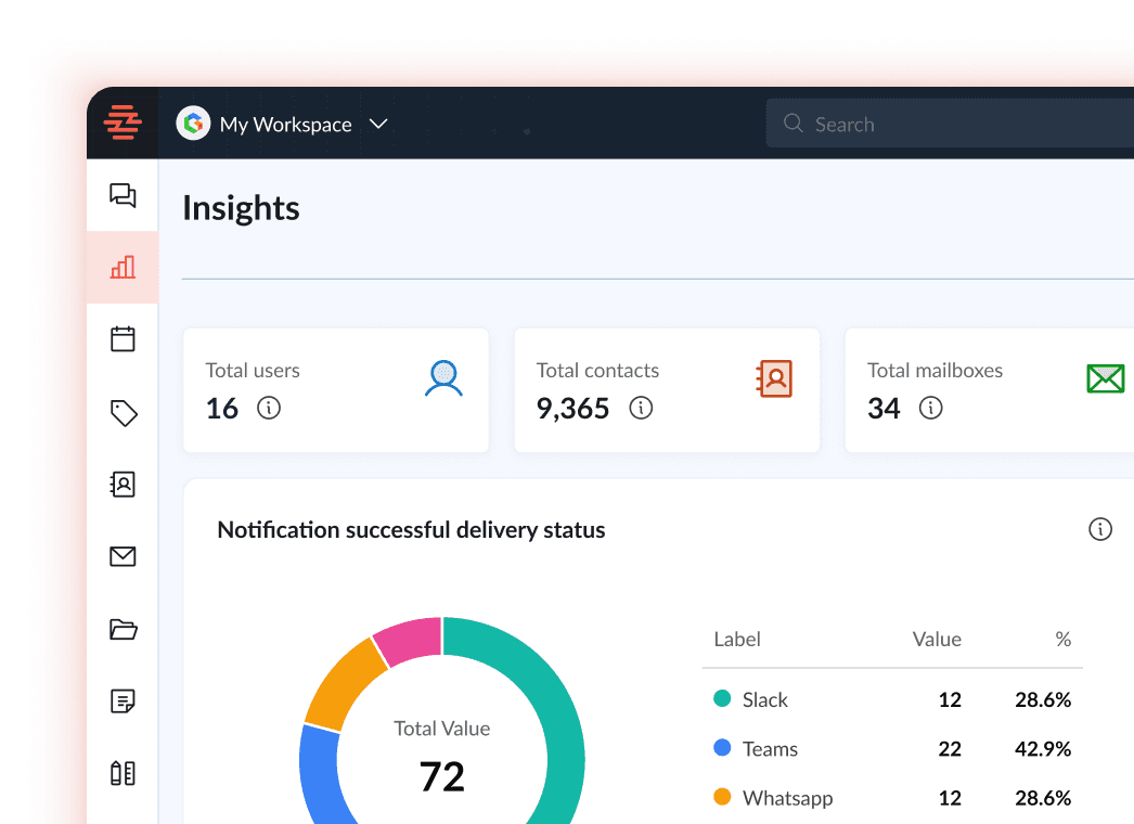 Notification Delivery Status